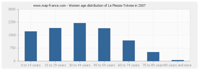 Women age distribution of Le Plessis-Trévise in 2007